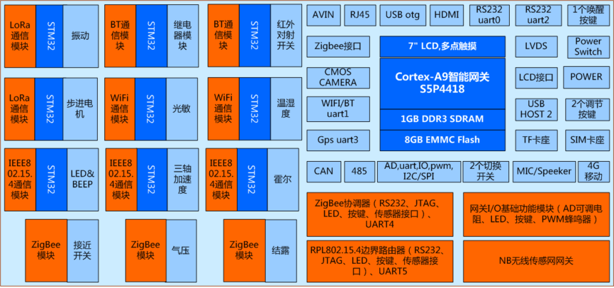 HL-WLW04无线传感网全功能实验箱